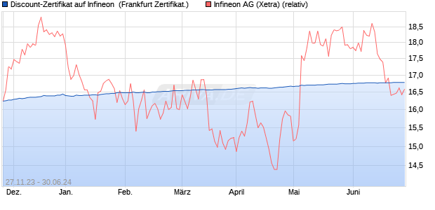 Discount-Zertifikat auf Infineon [DZ BANK AG] (WKN: DJ60BY) Chart