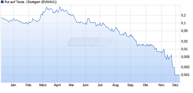 Put auf Tesla [Morgan Stanley & Co. International plc] (WKN: ME46HT) Chart