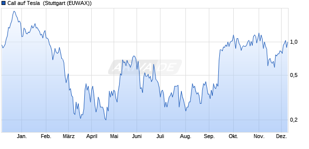 Call auf Tesla [Morgan Stanley & Co. International plc] (WKN: ME46FL) Chart