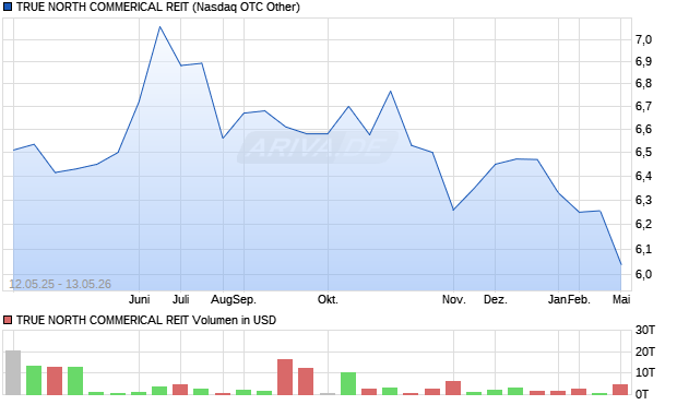 TRUE NORTH COMMERICAL REIT Aktie Chart