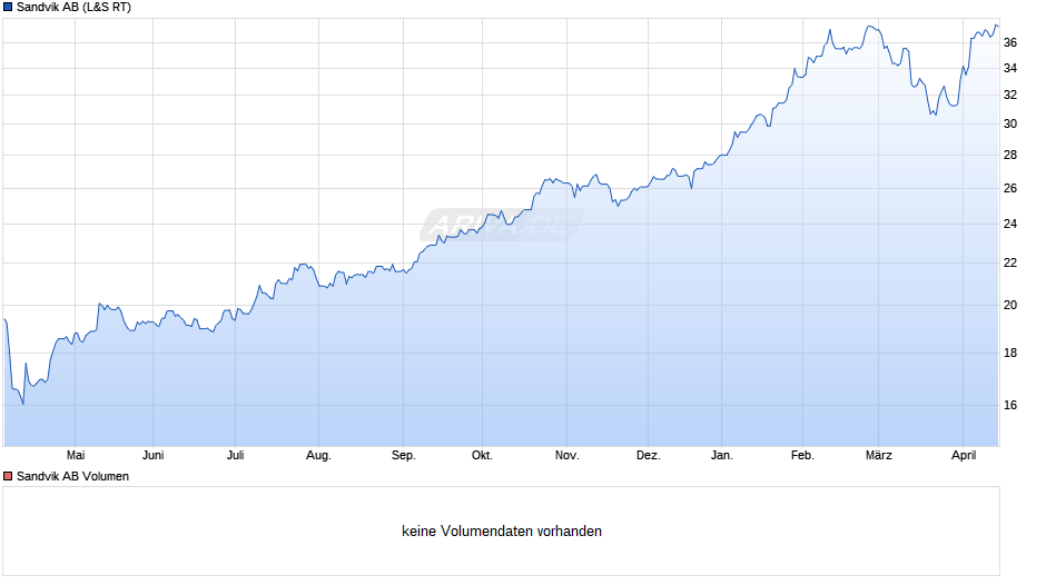 Sandvik Chart