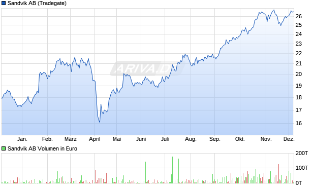 Sandvik Aktie Chart