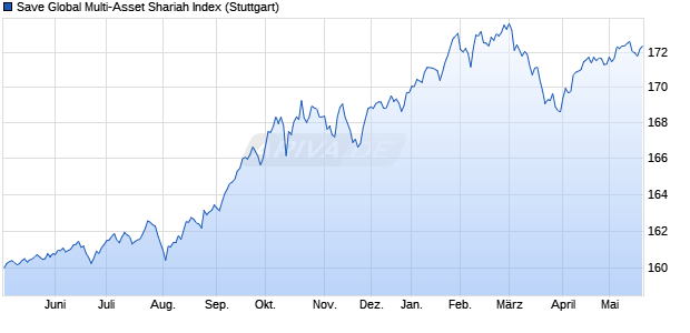 Save Global Multi-Asset Shariah Index Chart