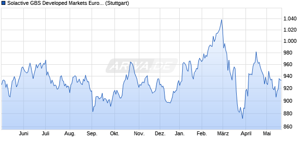 Solactive GBS Developed Markets Europe Top 50 Pro. Chart