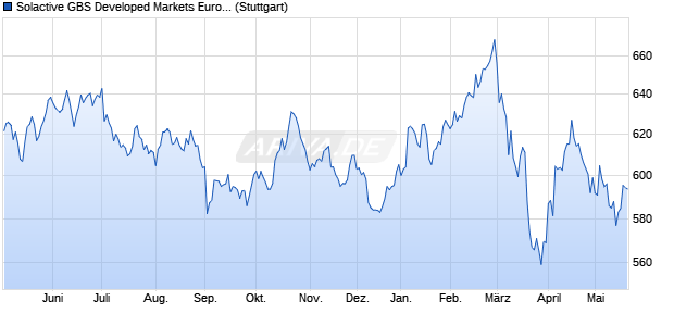 Solactive GBS Developed Markets Europe Top 50 Pro. Chart