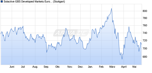 Solactive GBS Developed Markets Europe Top 50 Pro. Chart