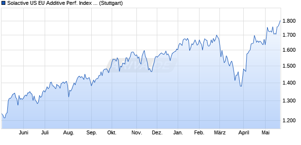 Solactive US EU Additive Performance Index (CHF) Chart