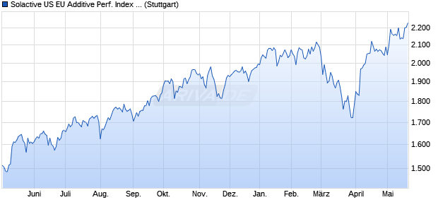Solactive US EU Additive Performance Index (EUR) Chart