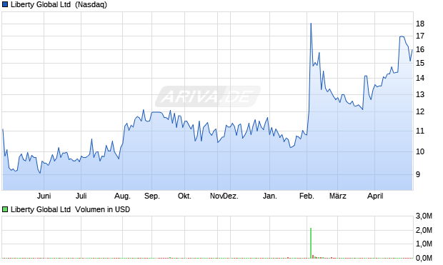 Liberty Global Aktie Chart