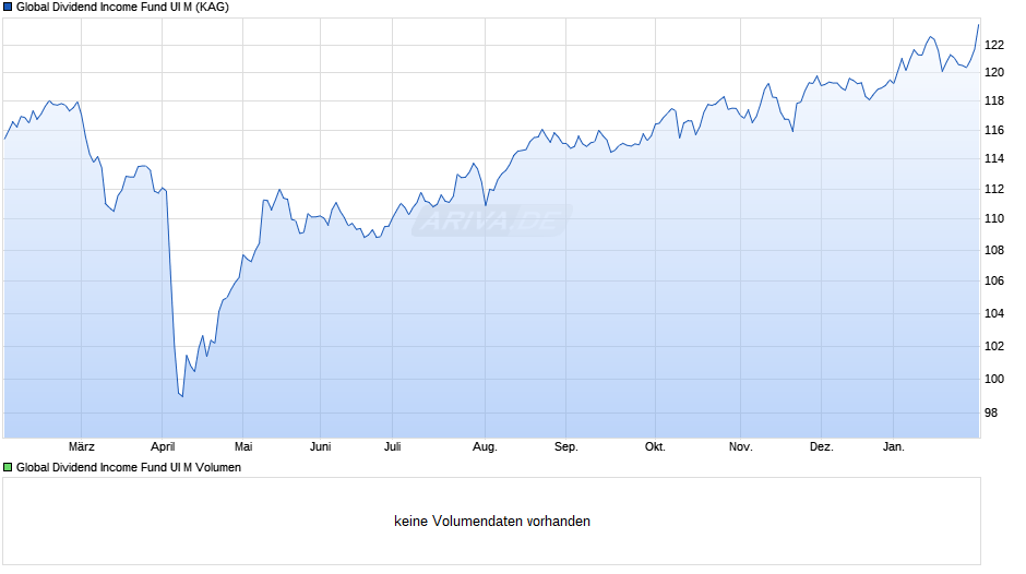 Global Dividend Income Fund UI M Chart