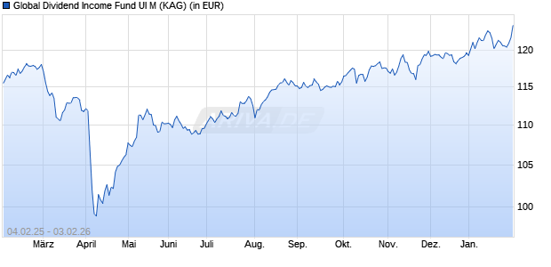Performance des Global Dividend Income Fund UI M (ISIN IE000L1R6AO4)