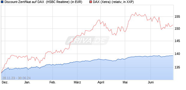 Discount-Zertifikat auf DAX [HSBC Trinkaus & Burkha. (WKN: HS31T4) Chart