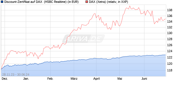 Discount-Zertifikat auf DAX [HSBC Trinkaus & Burkha. (WKN: HS31TF) Chart