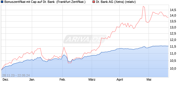 Bonuszertifikat mit Cap auf Deutsche Bank [DZ BANK. (WKN: DJ62HF) Chart