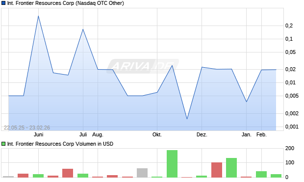 International Frontier Resources Aktie Chart