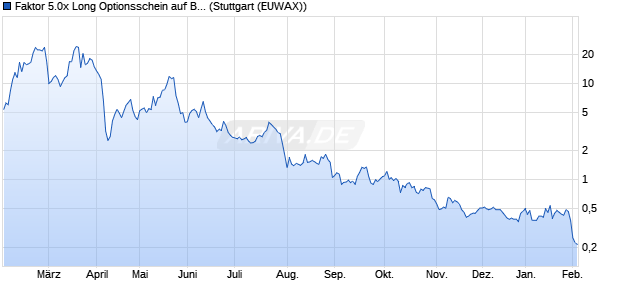 Faktor 5.0x Long Optionsschein auf BYD [Morgan Sta. (WKN: ME4928) Chart