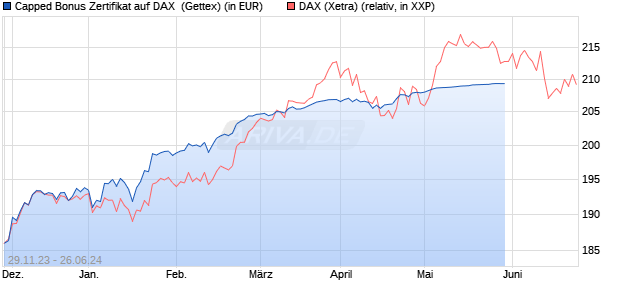 Capped Bonus Zertifikat auf DAX [Goldman Sachs Ba. (WKN: GG09TC) Chart