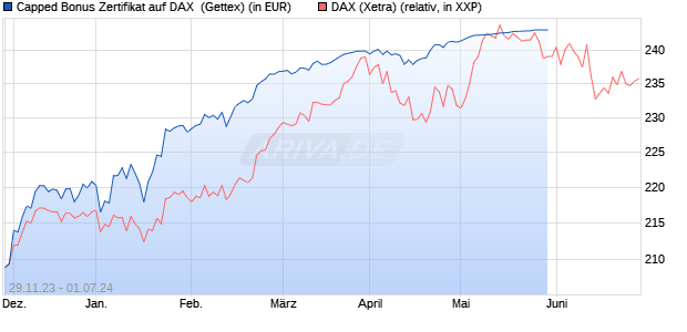 Capped Bonus Zertifikat auf DAX [Goldman Sachs Ba. (WKN: GG09TS) Chart