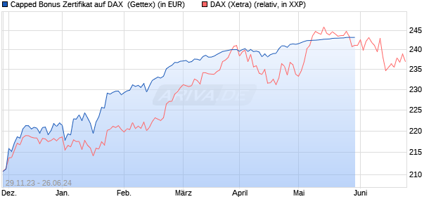 Capped Bonus Zertifikat auf DAX [Goldman Sachs Ba. (WKN: GG09TU) Chart