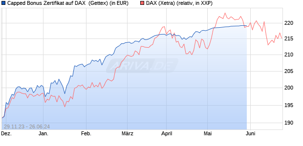 Capped Bonus Zertifikat auf DAX [Goldman Sachs Ba. (WKN: GG09TY) Chart