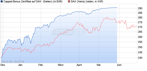 Capped Bonus Zertifikat auf DAX [Goldman Sachs Ba. (WKN: GG09UF) Chart