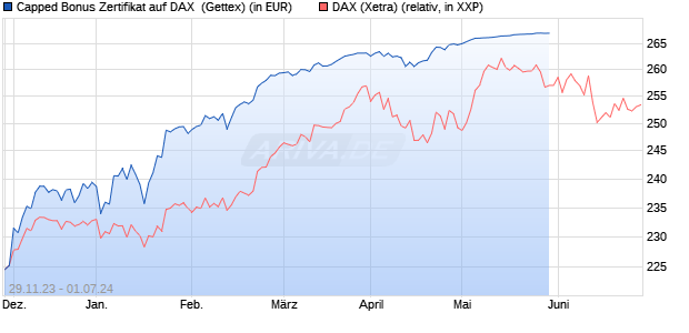 Capped Bonus Zertifikat auf DAX [Goldman Sachs Ba. (WKN: GG09UZ) Chart
