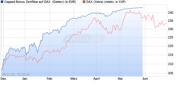 Capped Bonus Zertifikat auf DAX [Goldman Sachs Ba. (WKN: GG09V7) Chart