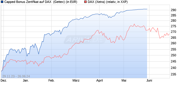 Capped Bonus Zertifikat auf DAX [Goldman Sachs Ba. (WKN: GG09VE) Chart