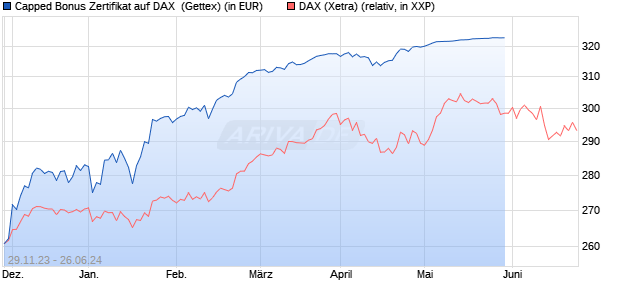 Capped Bonus Zertifikat auf DAX [Goldman Sachs Ba. (WKN: GG09VQ) Chart