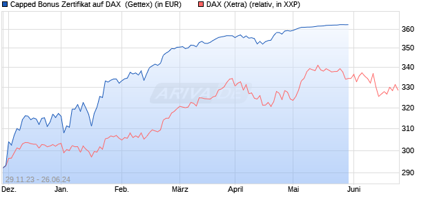 Capped Bonus Zertifikat auf DAX [Goldman Sachs Ba. (WKN: GG09WL) Chart