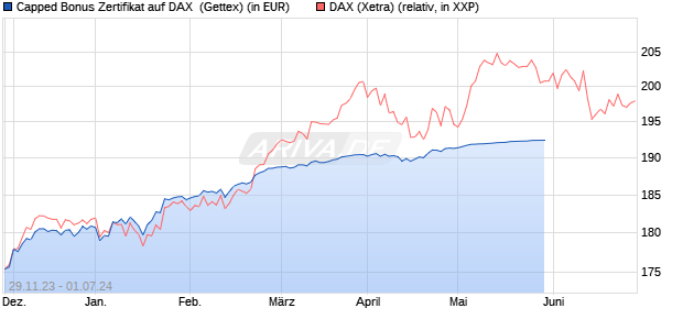Capped Bonus Zertifikat auf DAX [Goldman Sachs Ba. (WKN: GG09XL) Chart