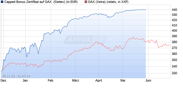 Capped Bonus Zertifikat auf DAX [Goldman Sachs Ba. (WKN: GG09XQ) Chart