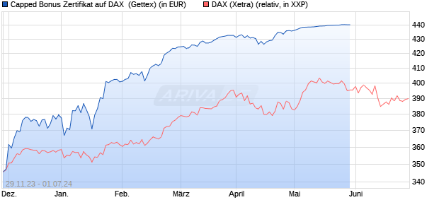 Capped Bonus Zertifikat auf DAX [Goldman Sachs Ba. (WKN: GG09Y2) Chart