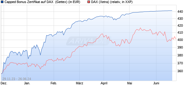 Capped Bonus Zertifikat auf DAX [Goldman Sachs Ba. (WKN: GG09Y4) Chart