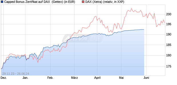 Capped Bonus Zertifikat auf DAX [Goldman Sachs Ba. (WKN: GG09Y9) Chart