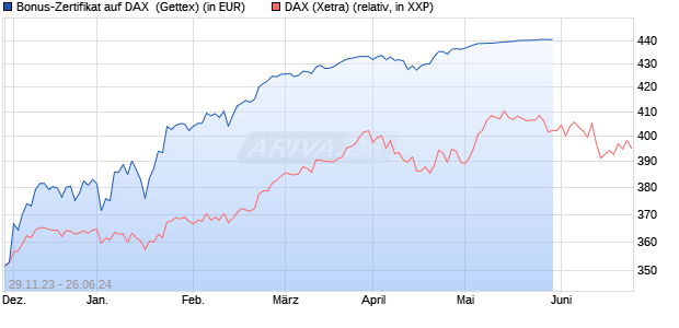 Bonus-Zertifikat auf DAX [Goldman Sachs Bank Euro. (WKN: GG0ARR) Chart