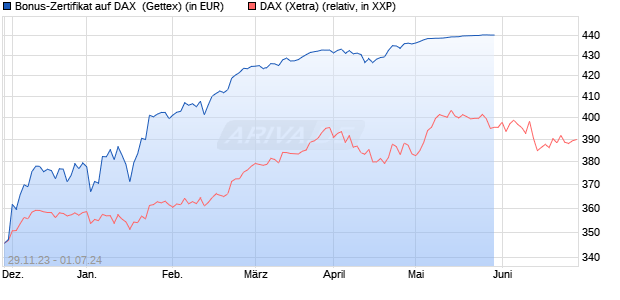 Bonus-Zertifikat auf DAX [Goldman Sachs Bank Euro. (WKN: GG0ARS) Chart