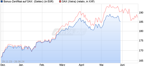 Bonus-Zertifikat auf DAX [Goldman Sachs Bank Euro. (WKN: GG0AS0) Chart