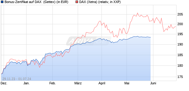 Bonus-Zertifikat auf DAX [Goldman Sachs Bank Euro. (WKN: GG0ASX) Chart