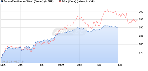 Bonus-Zertifikat auf DAX [Goldman Sachs Bank Euro. (WKN: GG0AT6) Chart