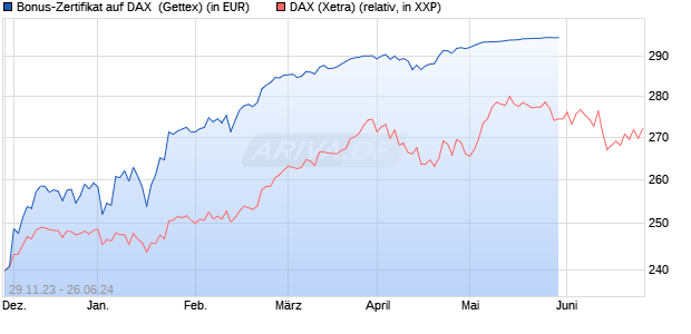 Bonus-Zertifikat auf DAX [Goldman Sachs Bank Euro. (WKN: GG0ATE) Chart