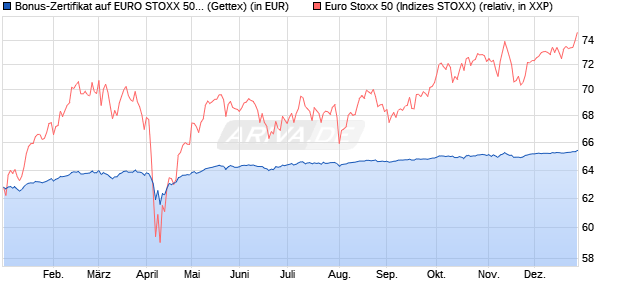 Bonus-Zertifikat auf EURO STOXX 50 [Goldman Sach. (WKN: GG0AVV) Chart