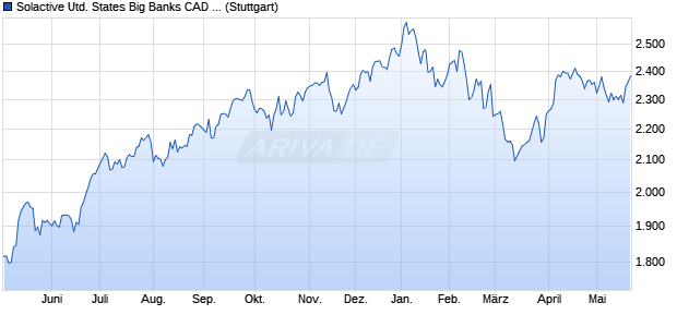 Solactive United States Big Banks CAD Index PR Chart
