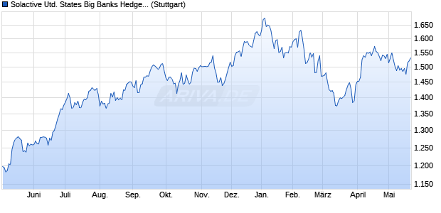 Solactive United States Big Banks Hedged to CAD In. Chart