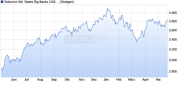 Solactive United States Big Banks CAD Index TR Chart