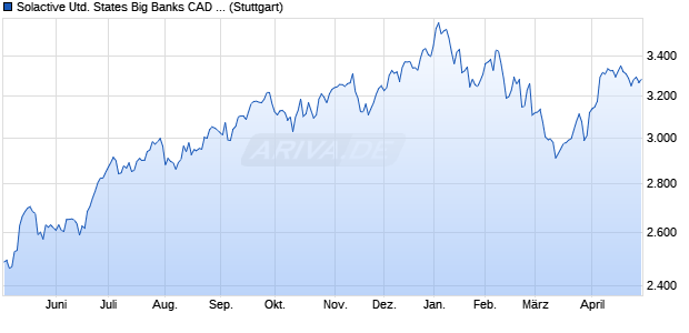 Solactive United States Big Banks CAD Index NTR Chart
