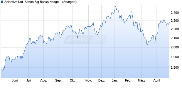 Solactive United States Big Banks Hedged to CAD In. Chart