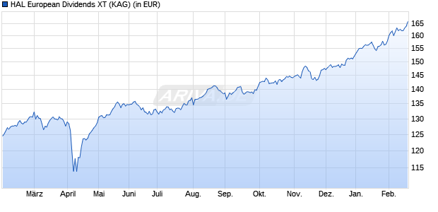 Performance des HAL European Dividends XT (WKN A3EXL4, ISIN DE000A3EXL47)
