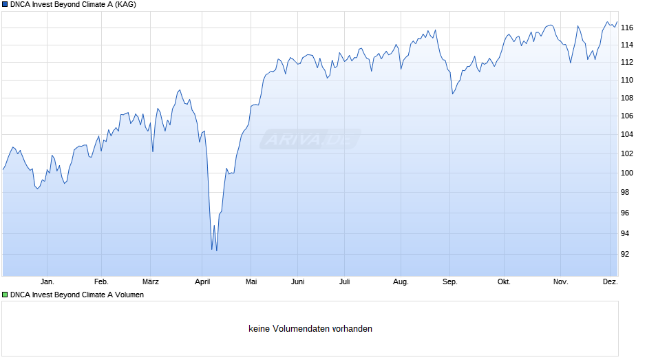 DNCA Invest Beyond Climate A Chart