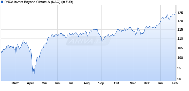 Performance des DNCA Invest Beyond Climate A (ISIN LU2254337392)